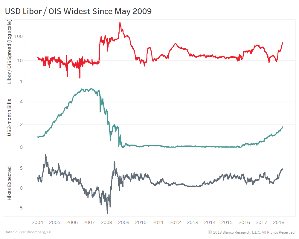 Libor Ois Spread Chart