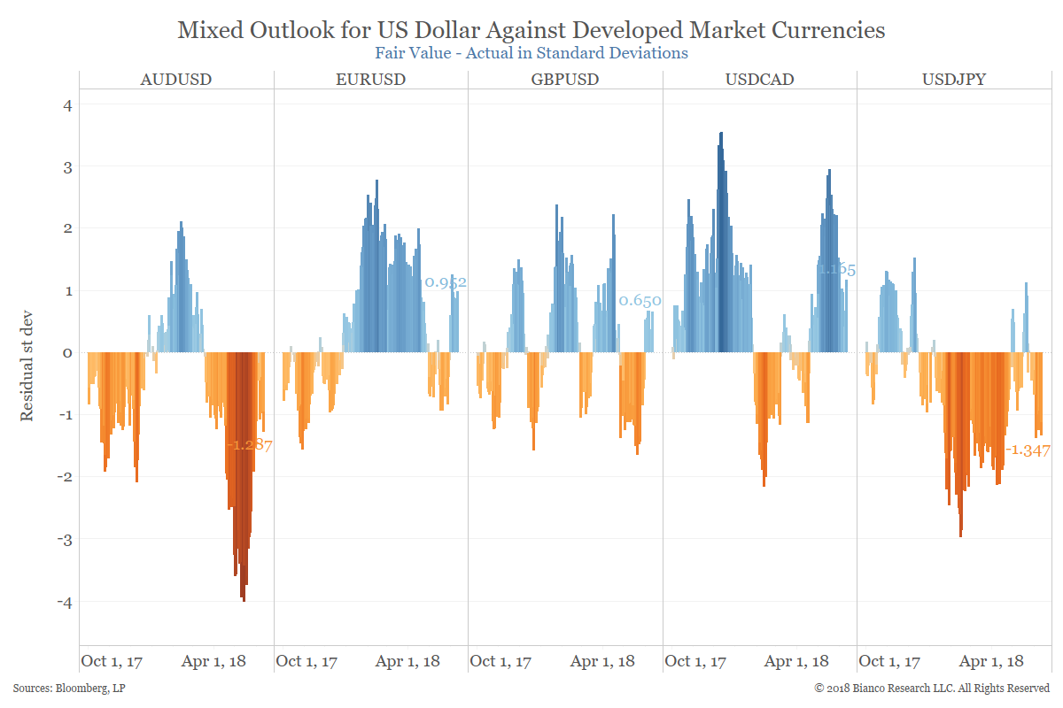 U.S. Dollar Outlook Improving Bianco Research