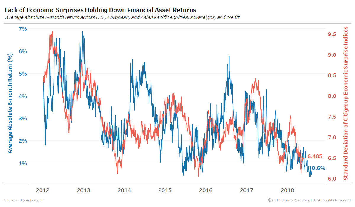 Ultra Low Asset Class Returns Awaiting A Volatility Revival