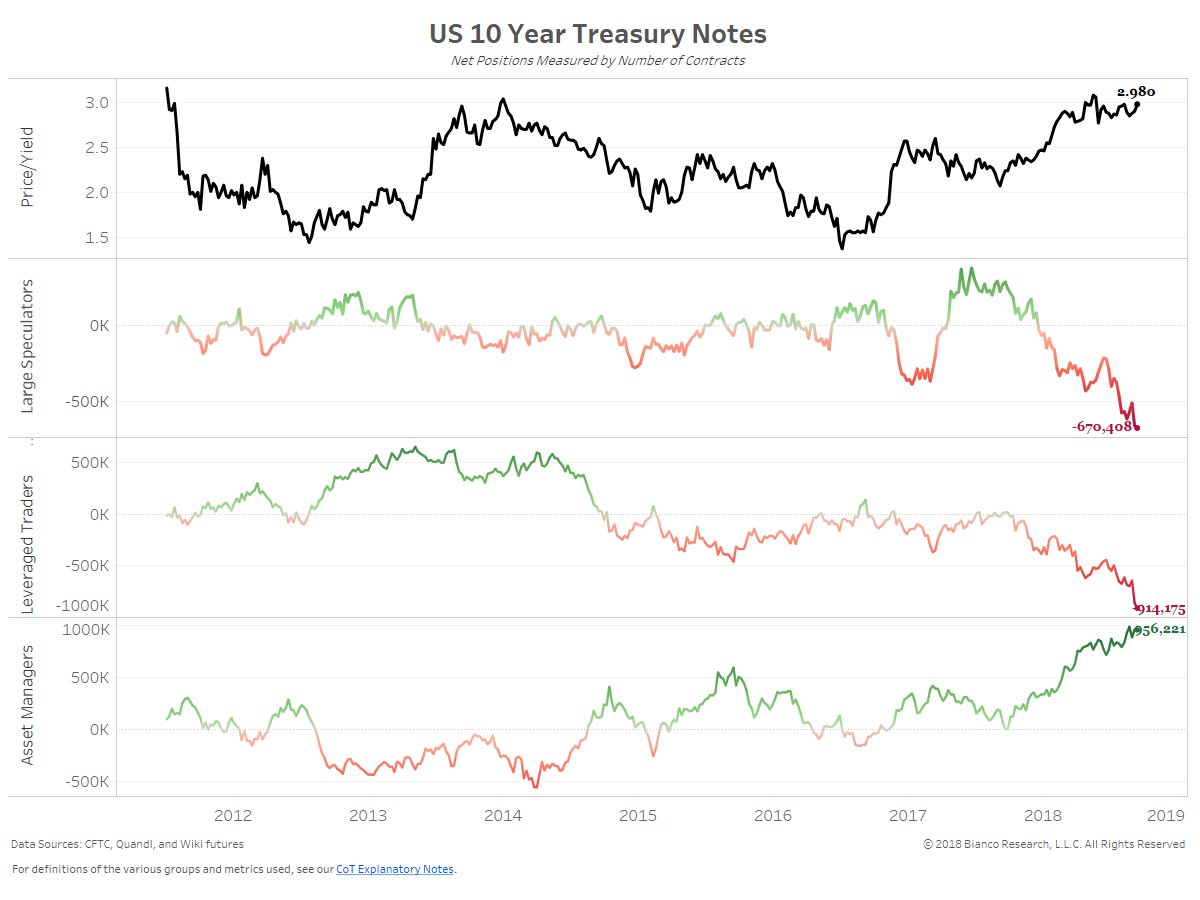 interest rates bianco research