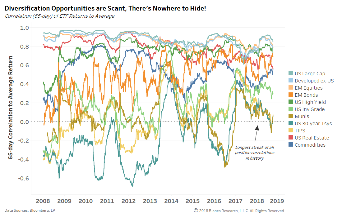 Asset Correlation Chart