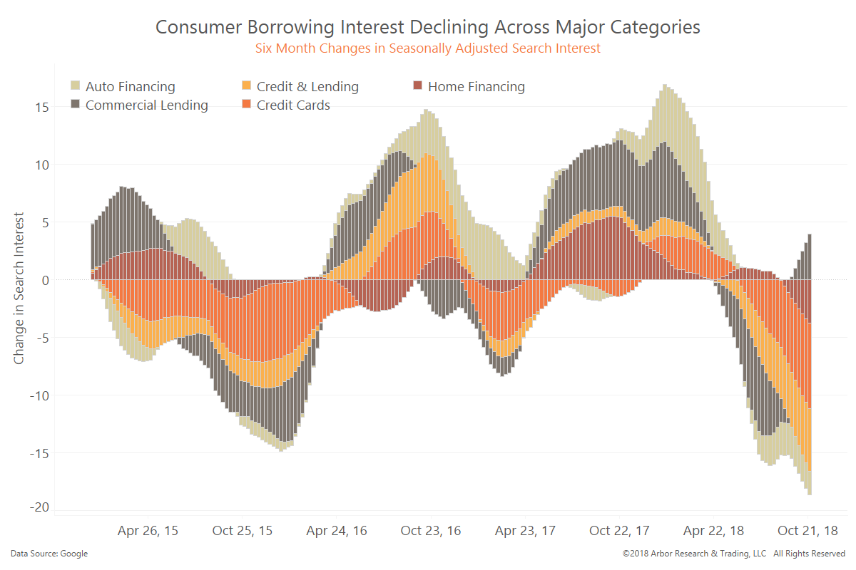 interest rates bianco research