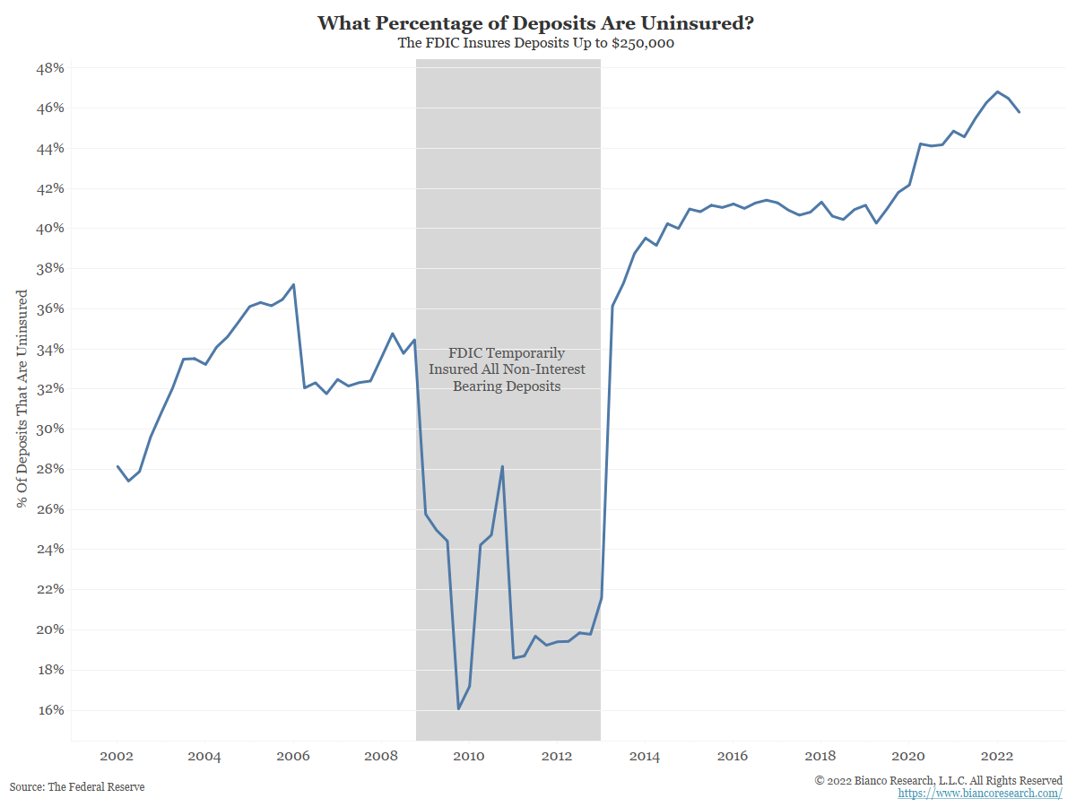 Almost 46 of FDIC Deposits Are Uninsured Arbor Research & Trading, LLC