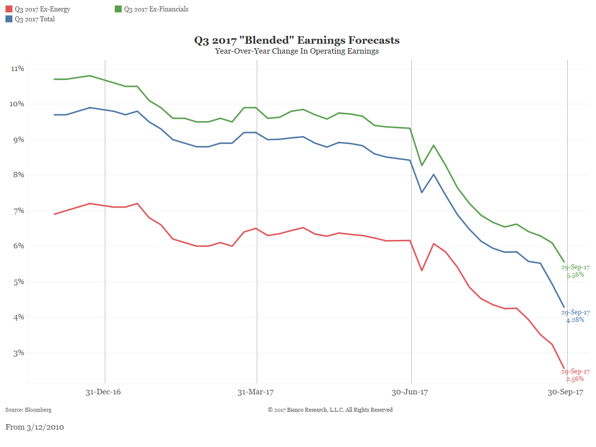 Q3 Earnings Preview Bianco Research