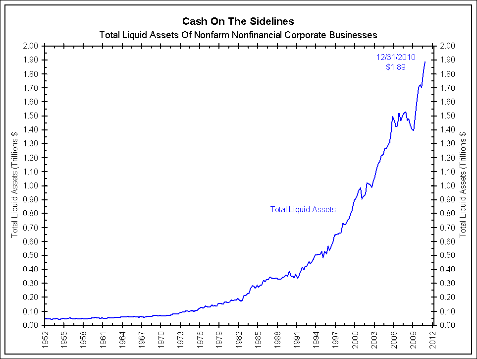 Cash On The Sidelines Chart