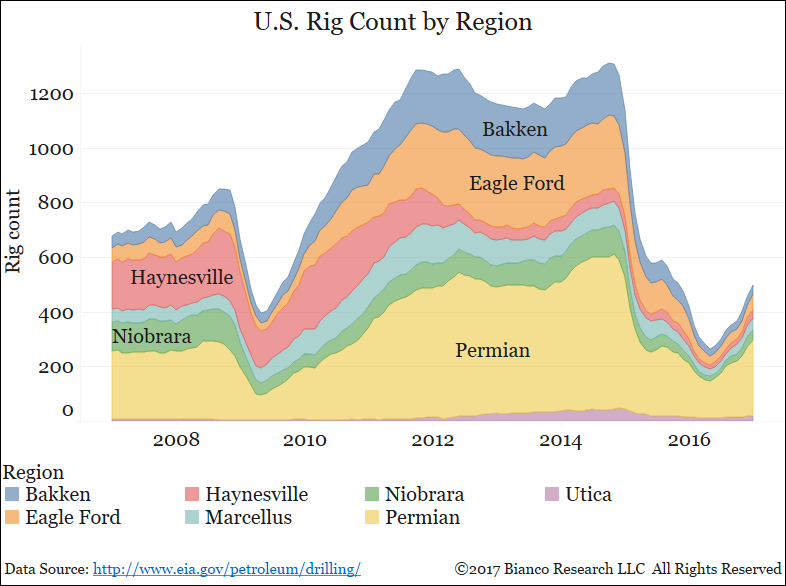 Permian Rig Count Chart