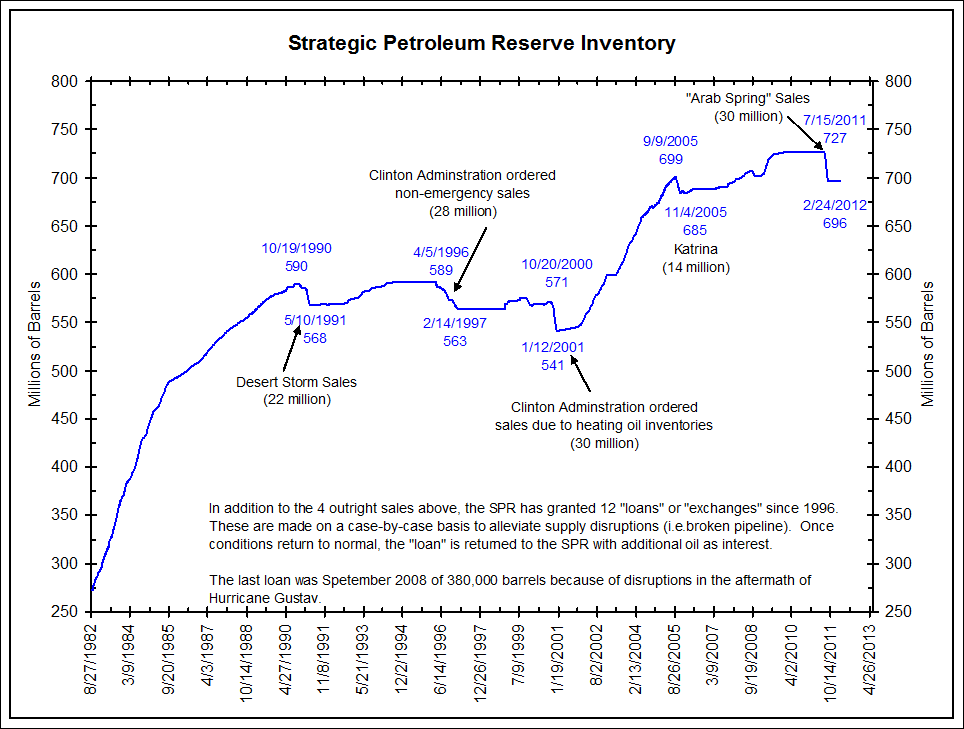 The Strategic Petroleum Reserve and Oil Prices Bianco Research