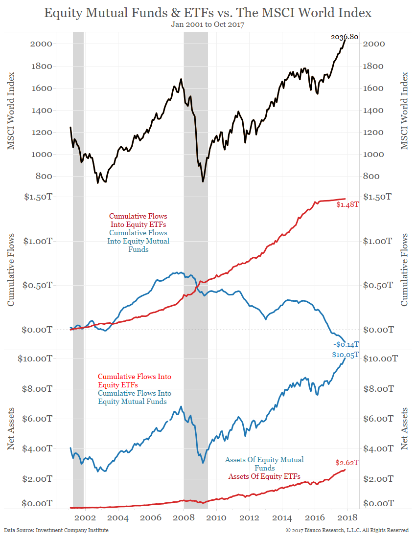 Mutual Fund Flows Chart