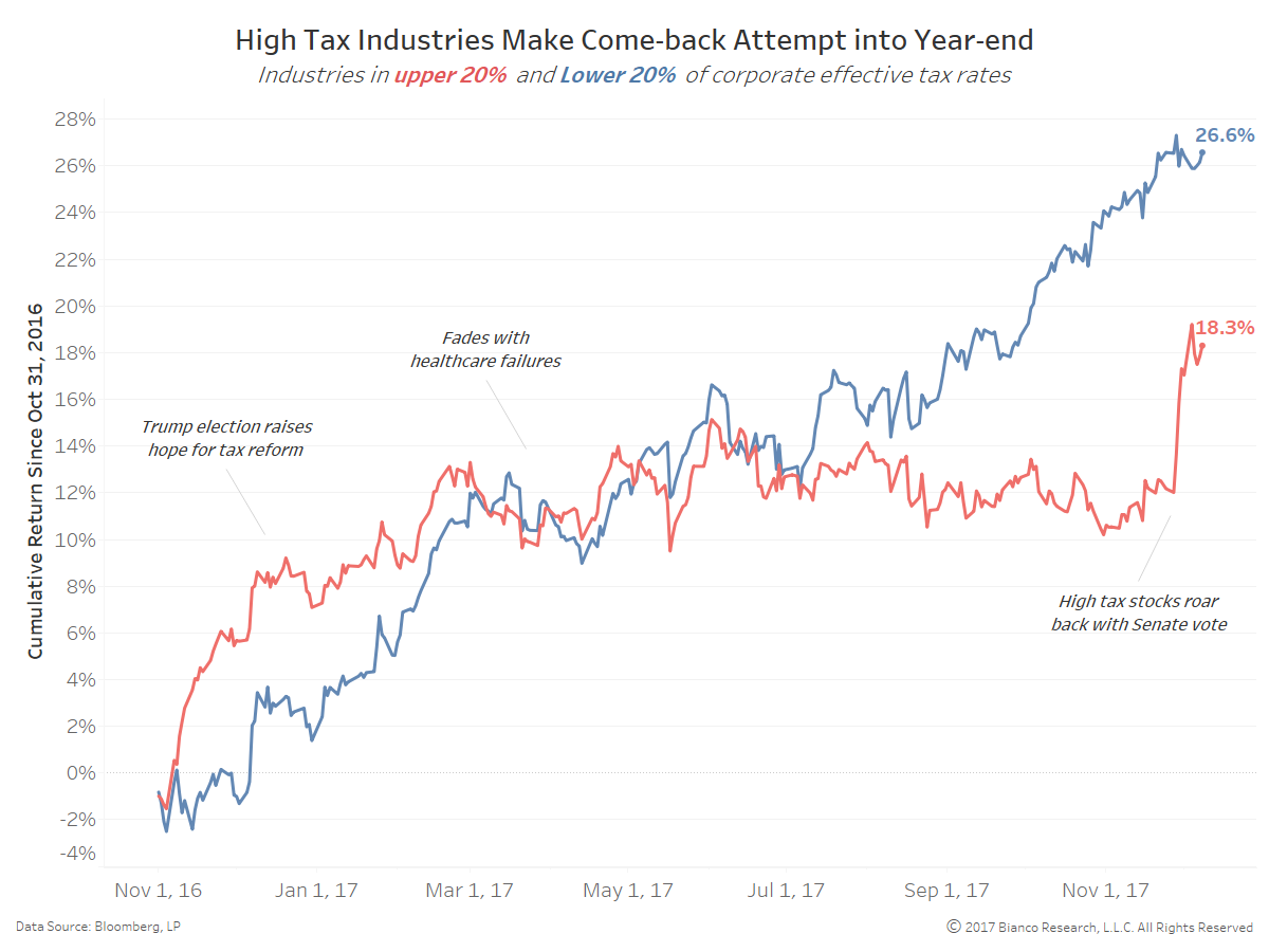 Investors Should Be Careful Chasing Flows Into High Tax Industries