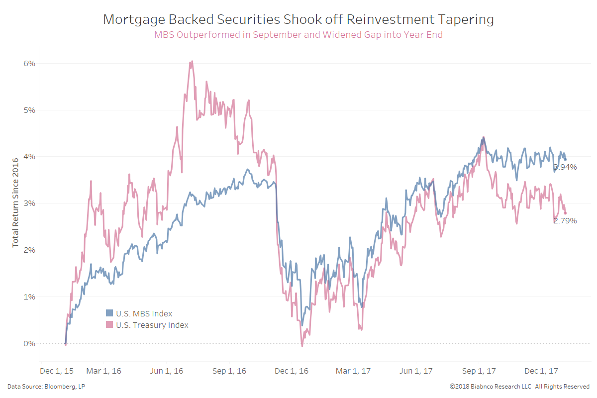 Mortgage Backed Securities Chart