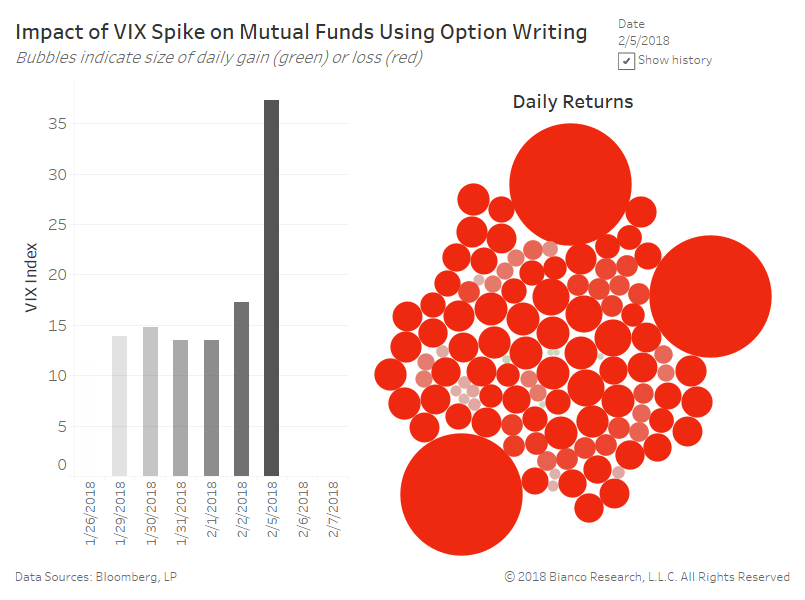 Fallout from the VIX Spike Concentrated on Only a Few Mutual Funds