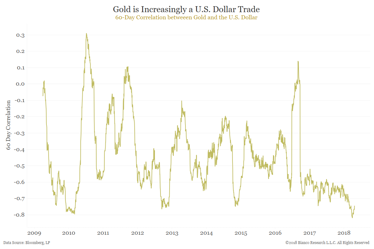 60 Day Gold Chart